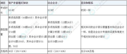 資產(chǎn)評(píng)估師 vs 注會(huì) 如何高效同時(shí)備考？